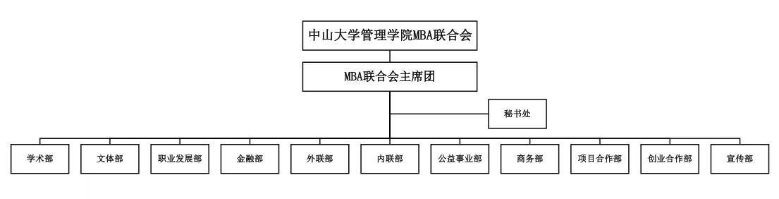 中山大学管理学院mba联合会组织架构图